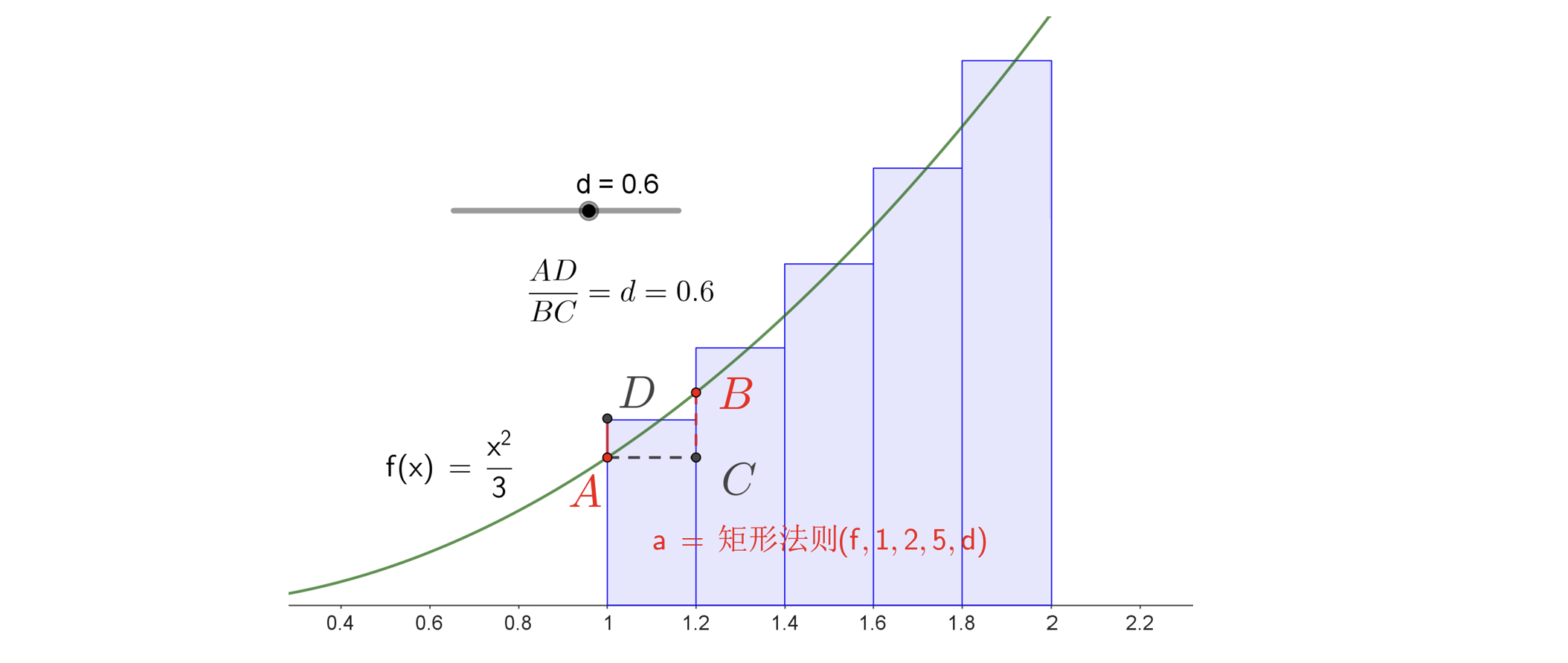 GeoGebra指令解读:函数与微积分 - 知乎