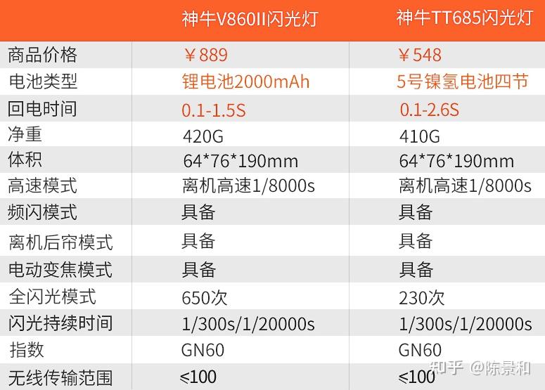 神牛闪光灯推荐神牛tt600tt350tt685神牛v1和v860二代神牛v860iii怎么