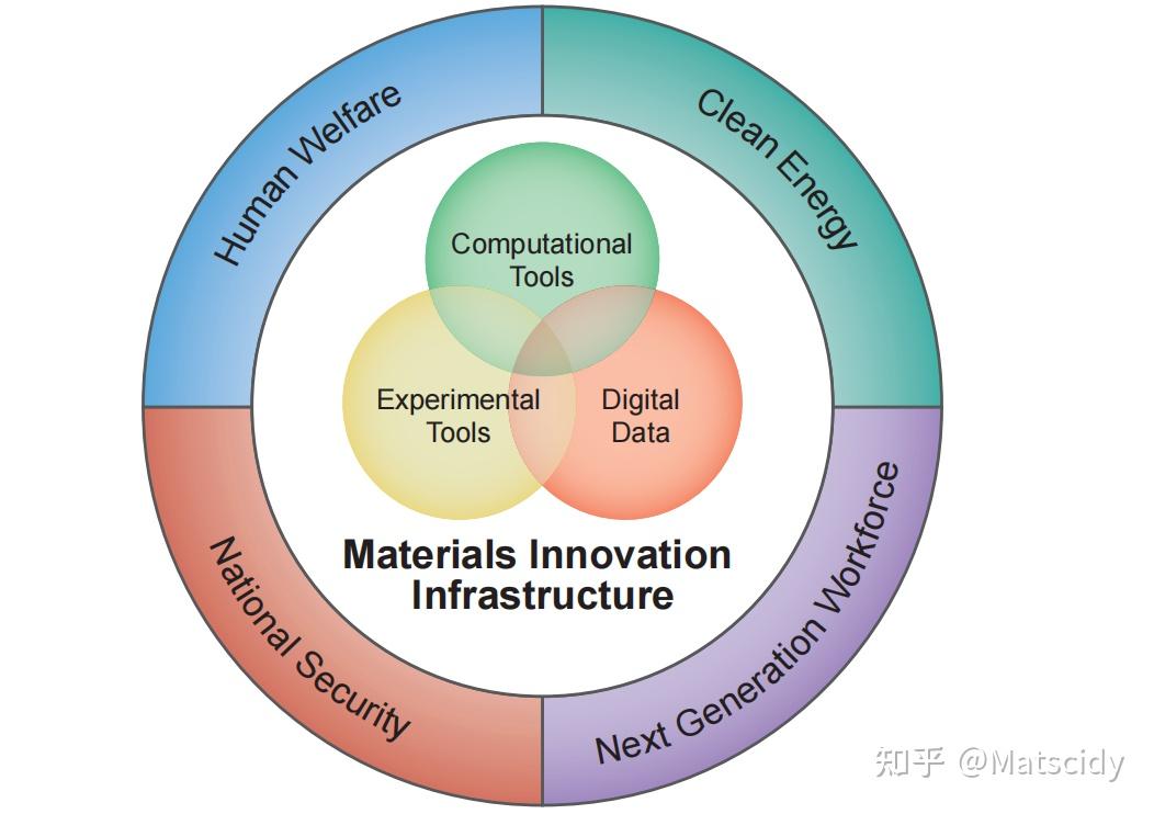 如何评价"材料基因组计划(materials genome initiative)"? - 知乎