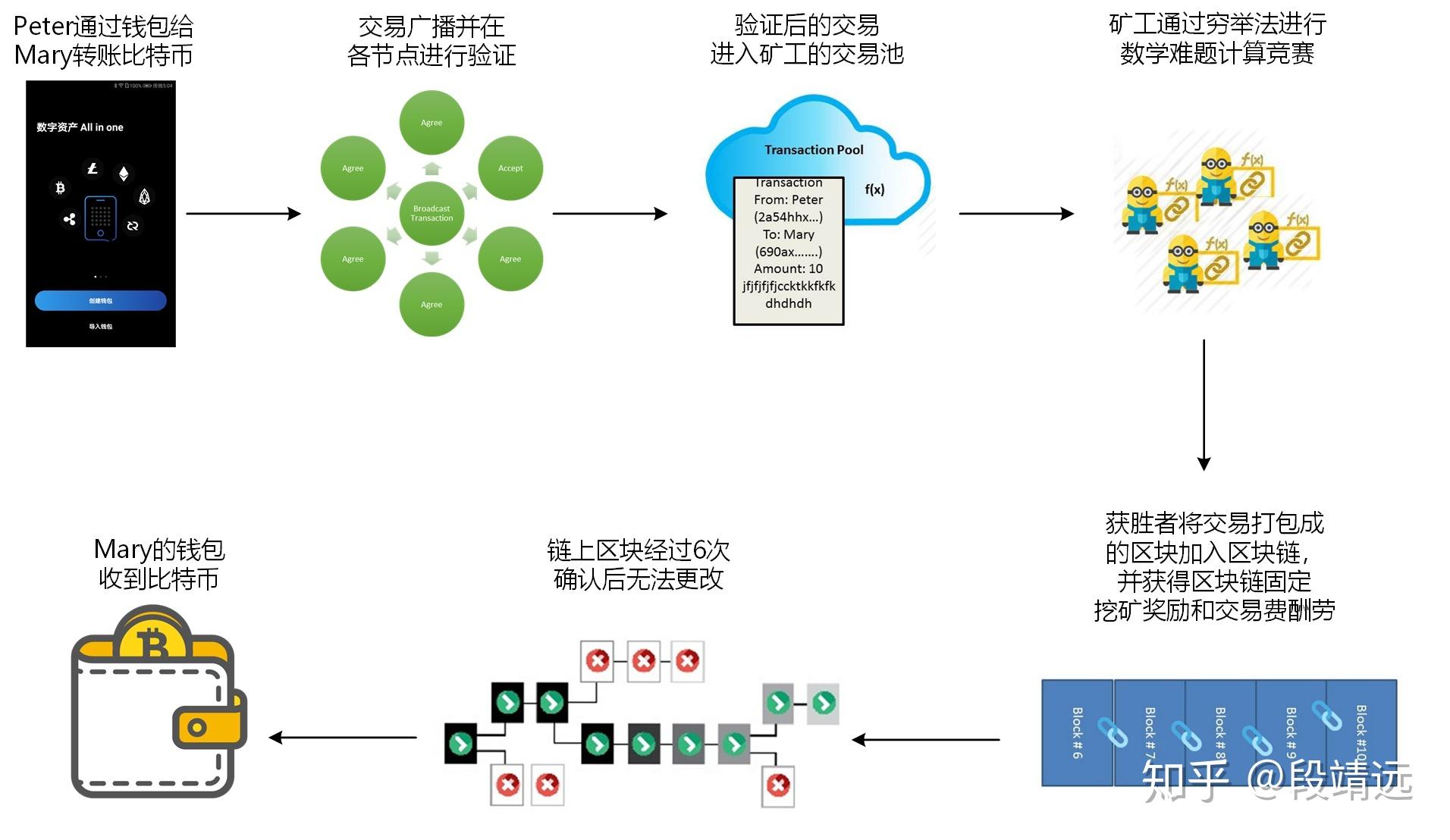 没有了中心化机构的结算,清算和背书,区块链技术通过比特币网络的交易