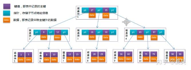 小白(新手)如何徹底理解索引？