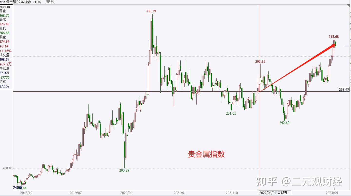 美联储停止加息成共识，降息周期中黄金上涨几率是多少？ - 知乎