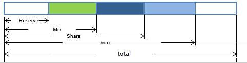 Superior Scheduler：帶你瞭解FusionInsight MRS的超級排程器