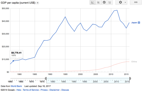 从图看中国16年人均gdp还不到日本1978年的水平 中国人均是否还落后40年 知乎