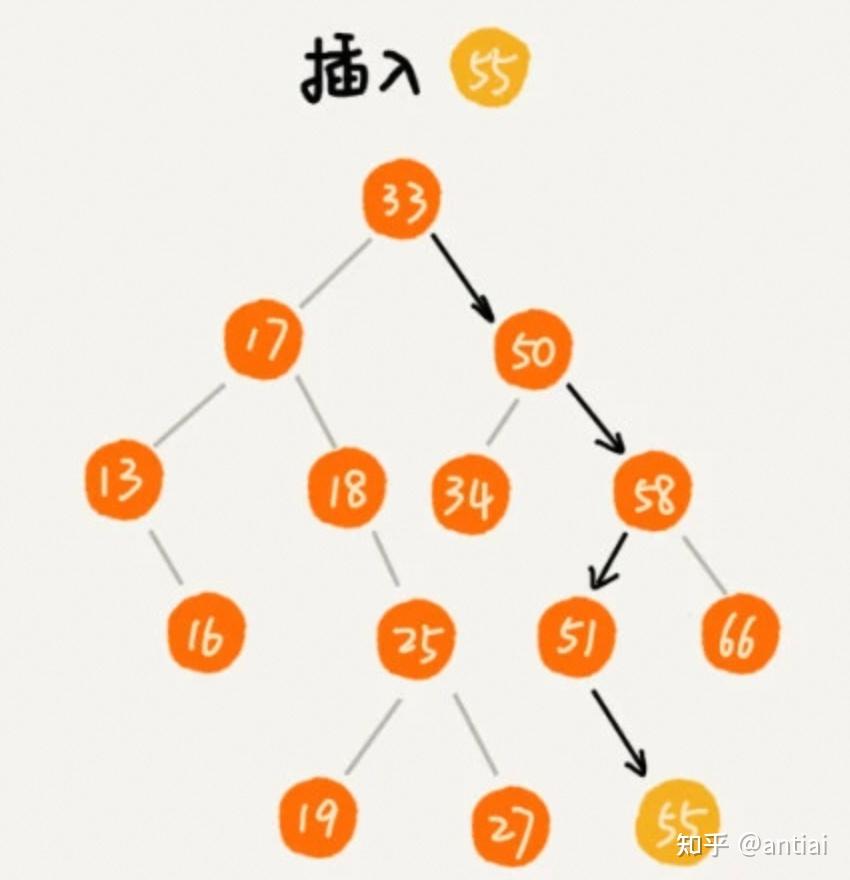 浅谈算法（16）——二叉查找树（binary Search Tree） 知乎 2475