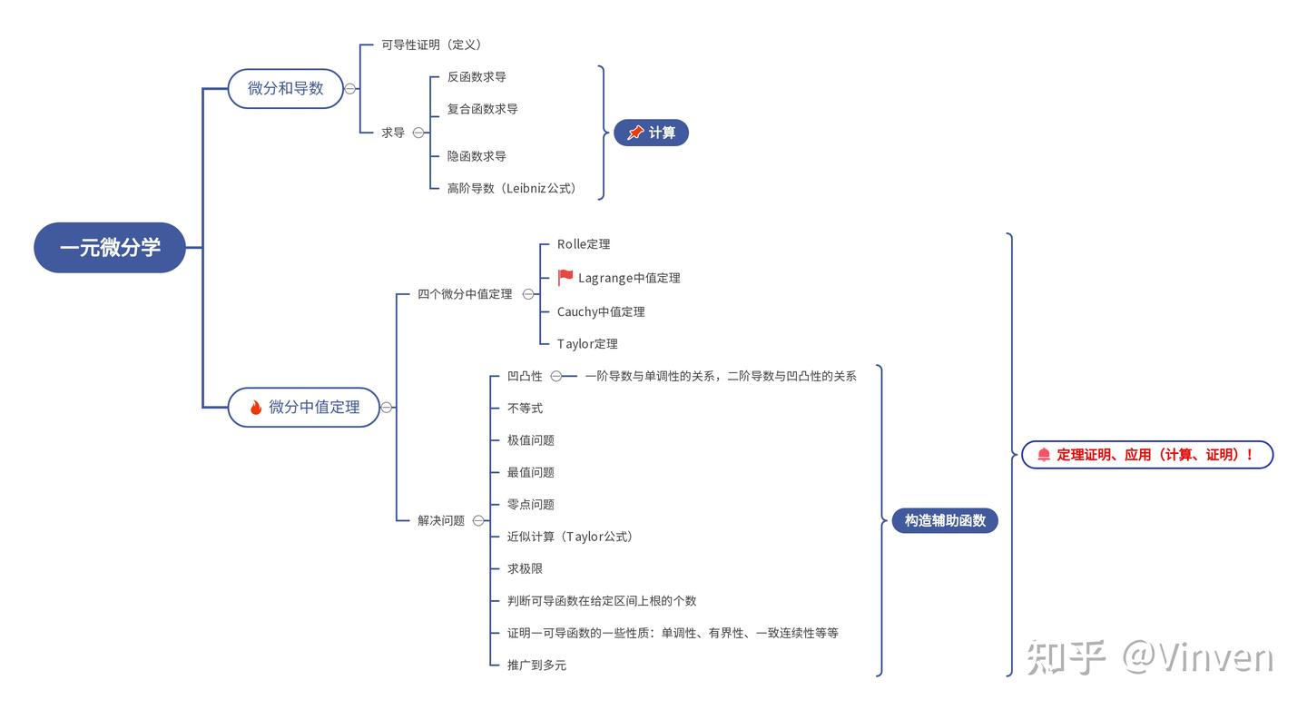 数分——一元微分学(3) - 知乎