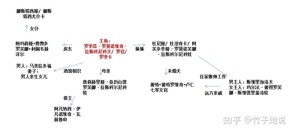 今天读过《罪与罚》这一部分,感觉每个人物都很鲜活,都极具有人物特色