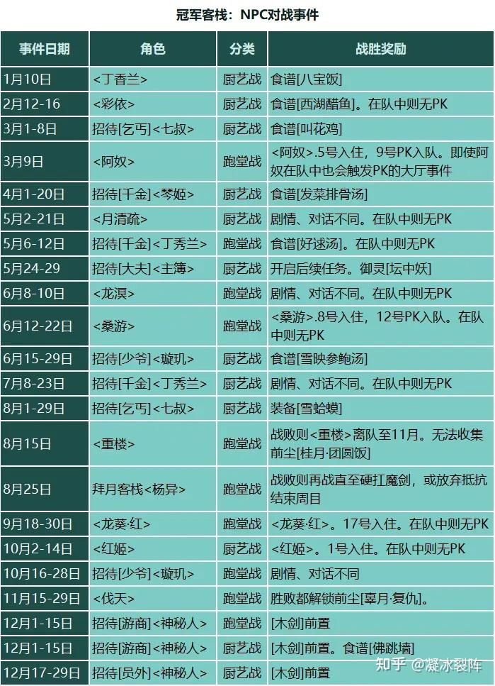 【仙剑客栈2】全攻略：人物、装备、御灵、食谱、地区、客栈、农场、日志、事件、前尘、忆梦成就结局  第31张