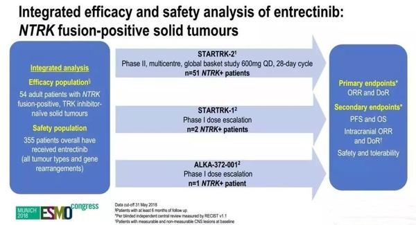 不分癌种 抗癌药恩曲替尼上市 癌症治疗新时代已经到来 知乎