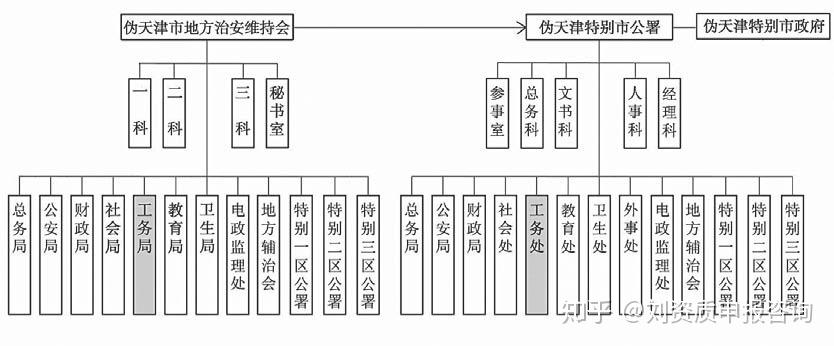 特别市政府根据《特别市组织法》[27]和《天津特别市组织条例》设置了