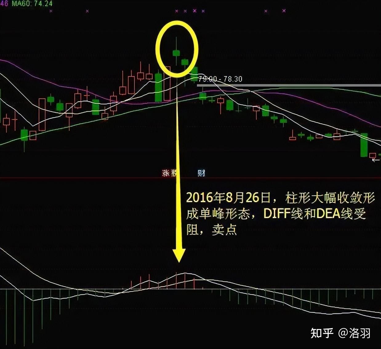 綜合判斷後,如果市場接下來有較大可能出現下跌趨勢,則單峰形態就是最