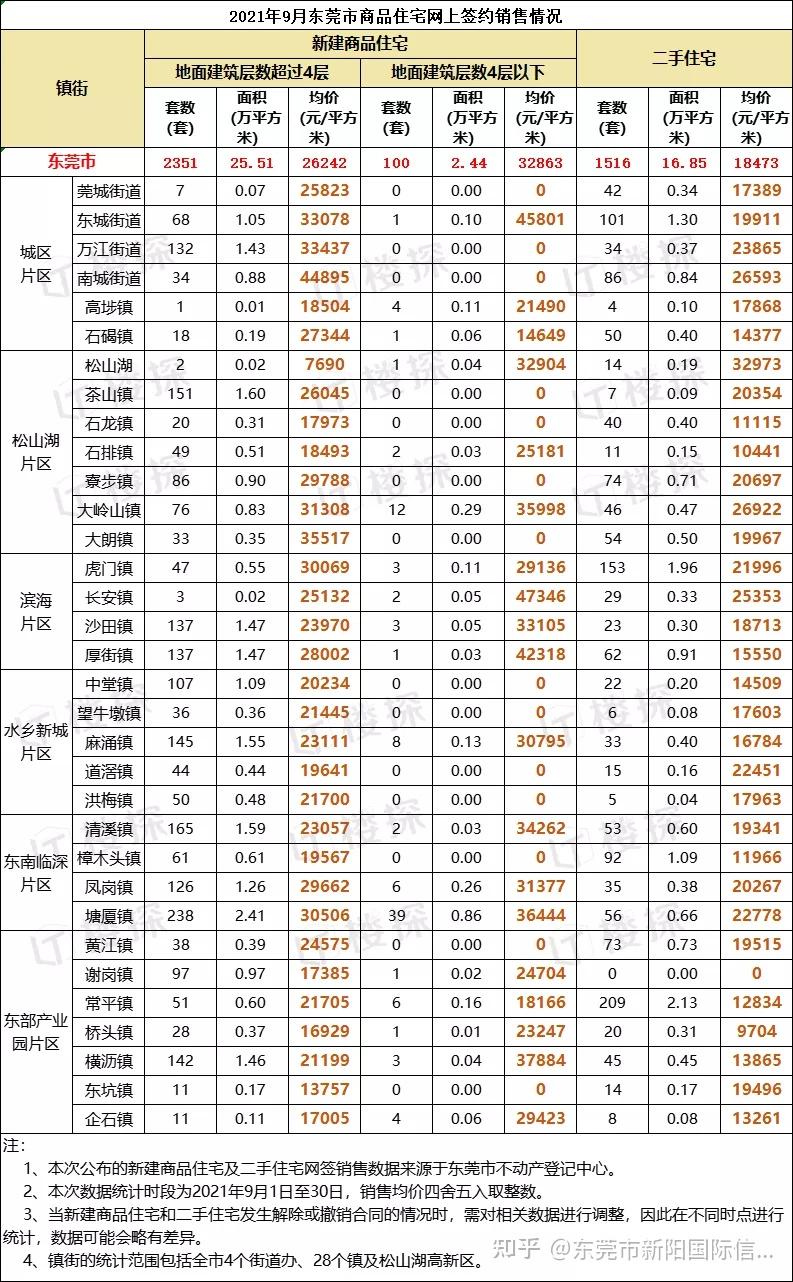 052021年9月底东莞分镇街新房库存情况