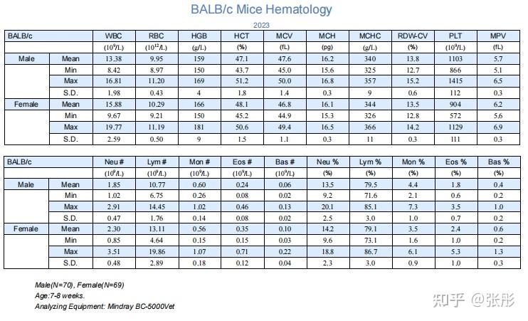 BALB/c Mice | BALB/c小鼠最全知识资料 - 知乎