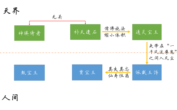 要搞清楚这个问题,我们首先要明确 神瑛侍者,补天遗石,通灵宝玉,贾