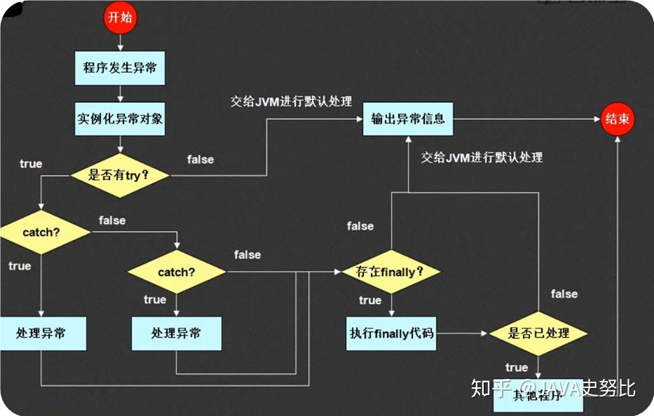 你必须要知道的java 异常的捕获与处理（详解附源码） 知乎