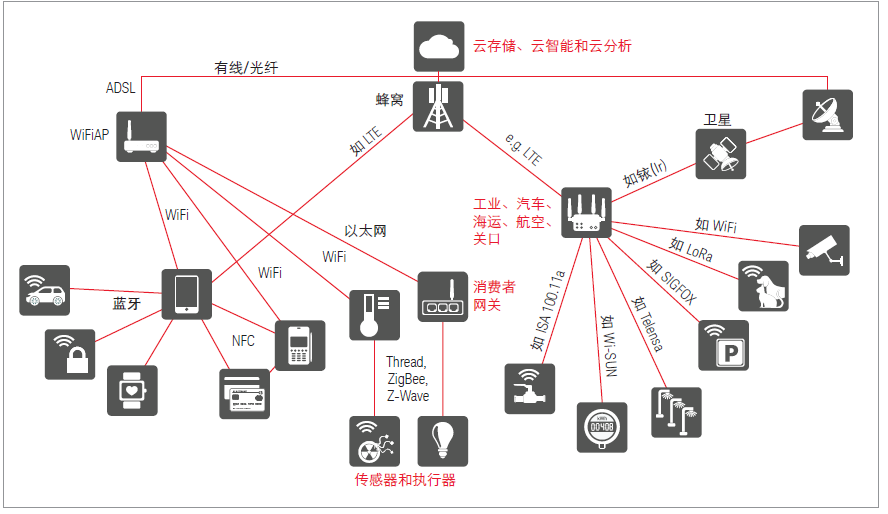 物联网的应用示意图图片