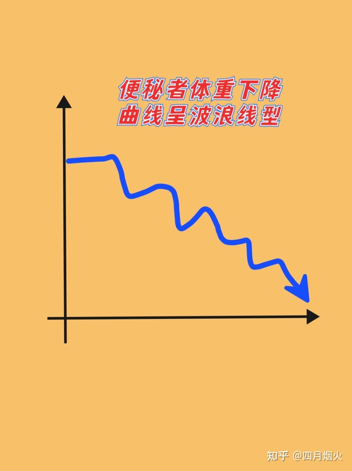3,便秘者体重下降曲线