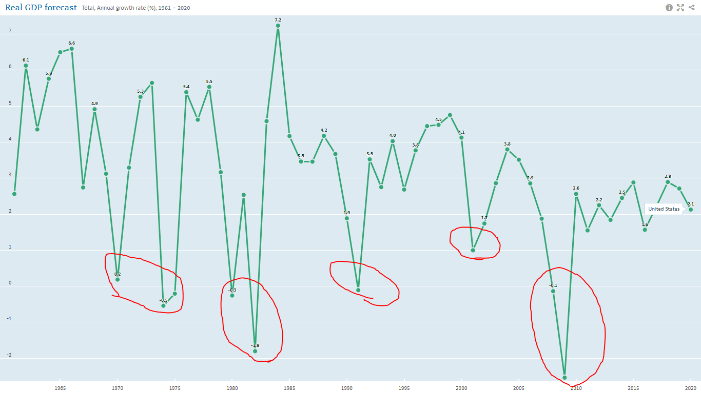 美国 1970 gdp_美国gdp构成比例图