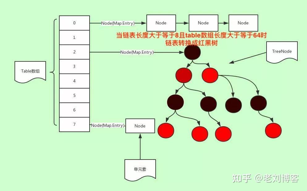 hashmap、hashtable、treemap、linkedhashmap、identit... 彻底理解HashMap及LinkedHashMap - 知乎