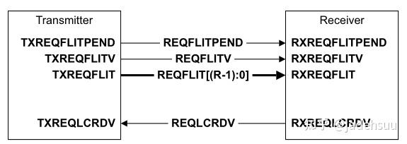 ARM CHI - Link Layer & Link Handshake - 知乎