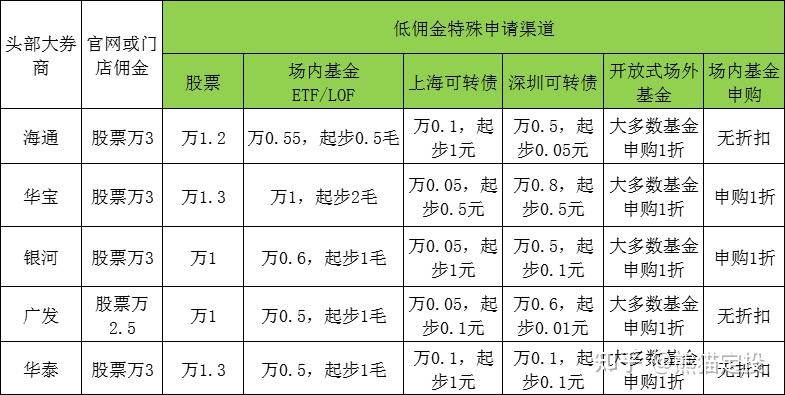 華泰證券開戶佣金萬13還有其他優惠是不是真的呢