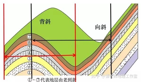 如何通过构造等高线看向斜背斜