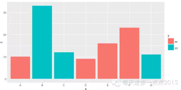 手把手教你使用ggplot2绘制条形图 - 知乎