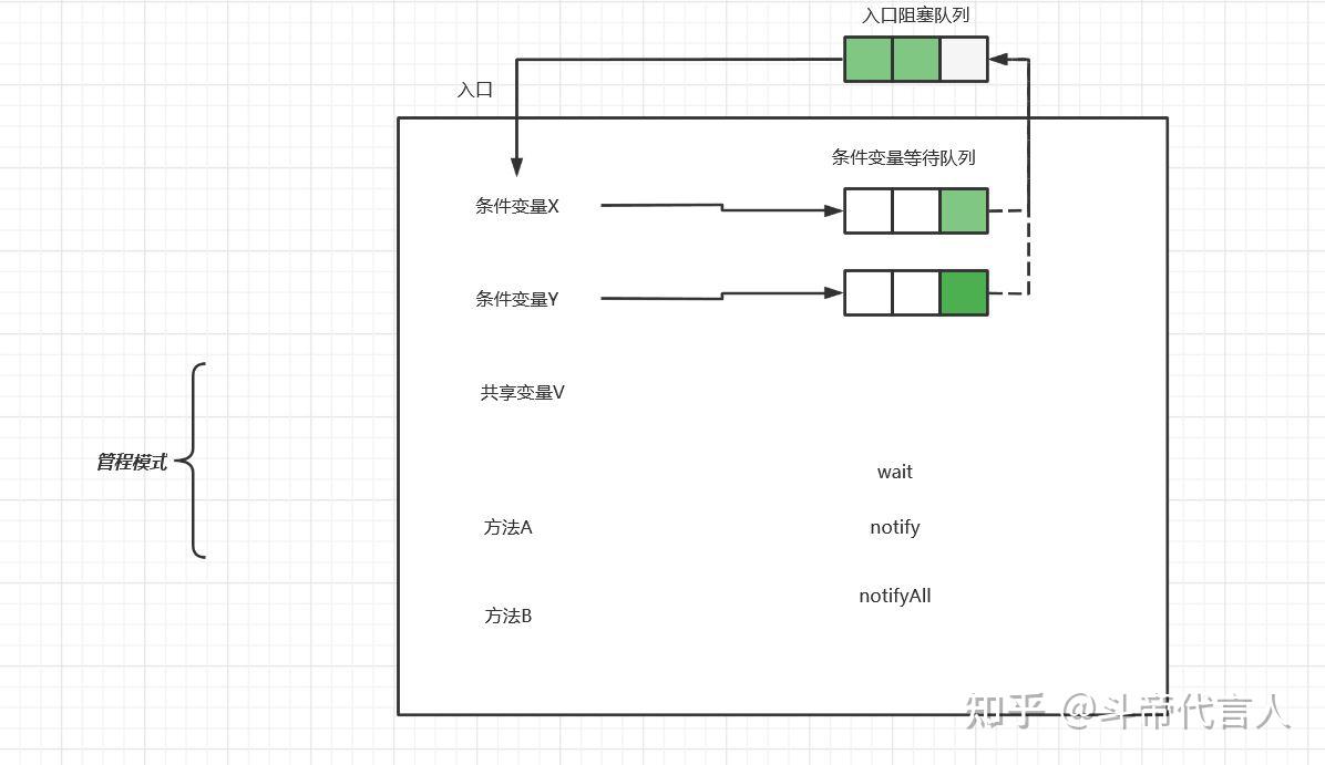 java中synchronized锁和lock锁的管程模式理解 知乎