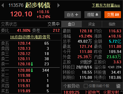 首華轉債:今日正股放量突破20日均線,打開了上漲空間,帶動首華轉債