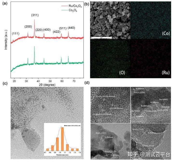 Ru+/Ru0耦合氧空位高效催化生物质糖共产甘油酸与乙醇酸 - 知乎