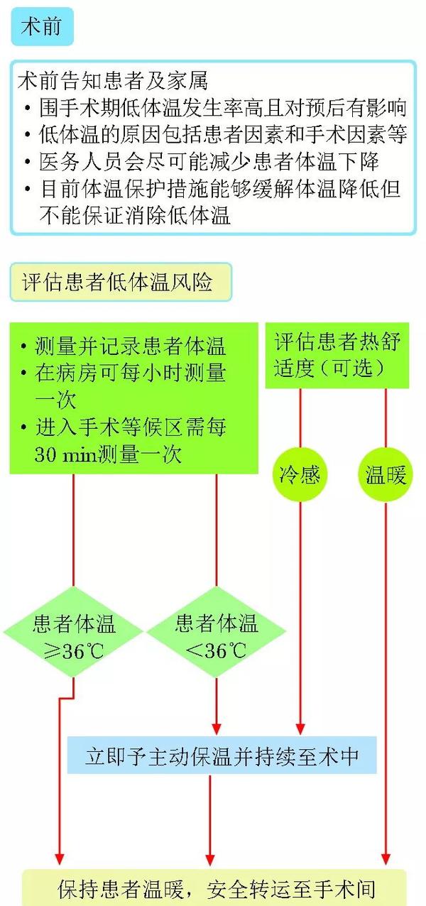 体温管理学临床围手术期低体温管理