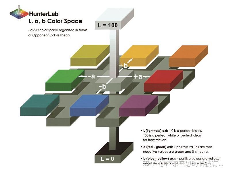 Hunterlab Lab Color Map Hunter Lab色彩空间:探索色彩测量的另一种方法 - 知乎