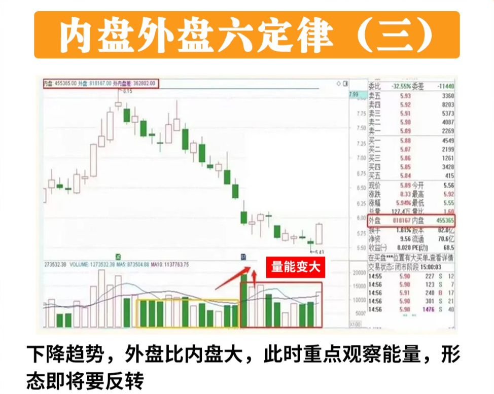 炒股,盘口语言太重要了,一个不起眼的"内盘和外盘,若在配合成交量