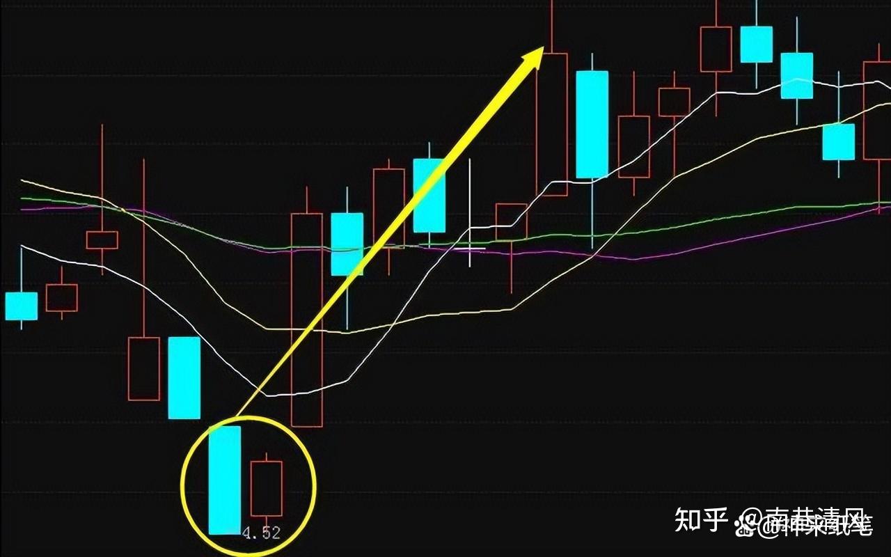 買點四:低位孕線出現後繼續上漲時買入2.