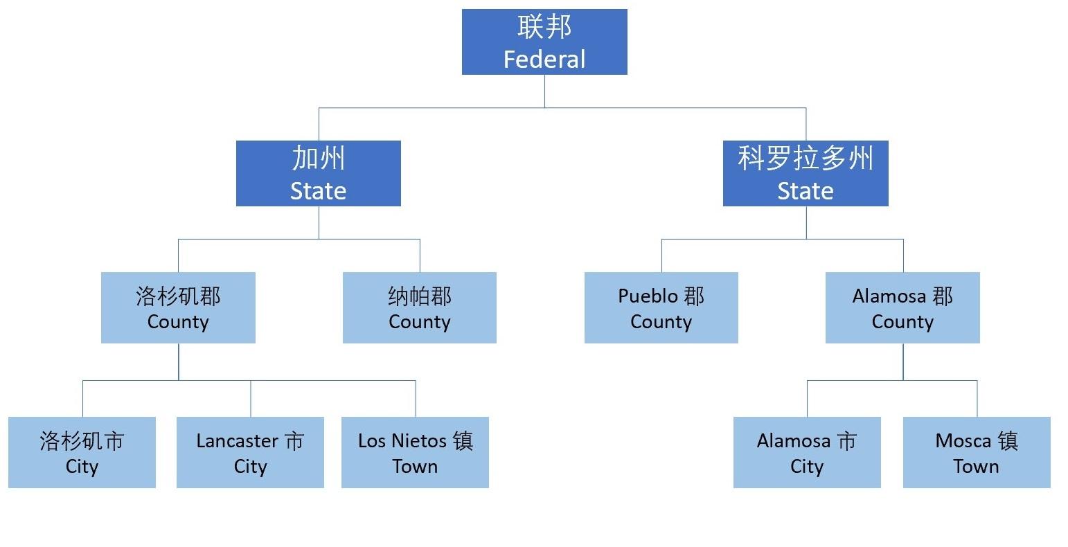 美国的州郡市镇都是怎么理解的