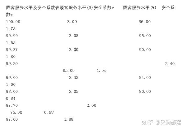 采购知识：安全库存的计算方式与kpi指标 知乎