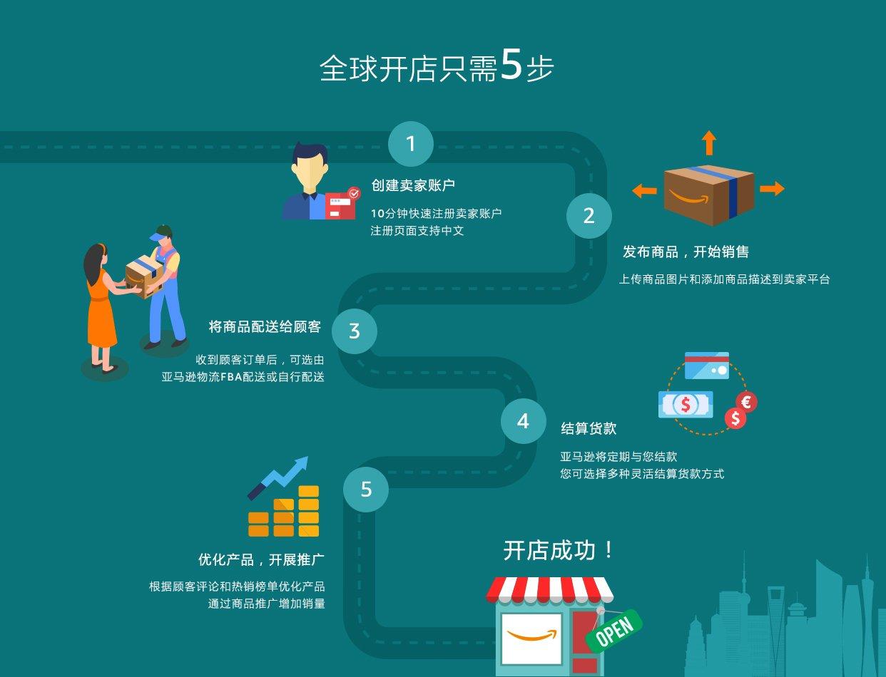 简述跨境店铺注册前须做好哪些准备?