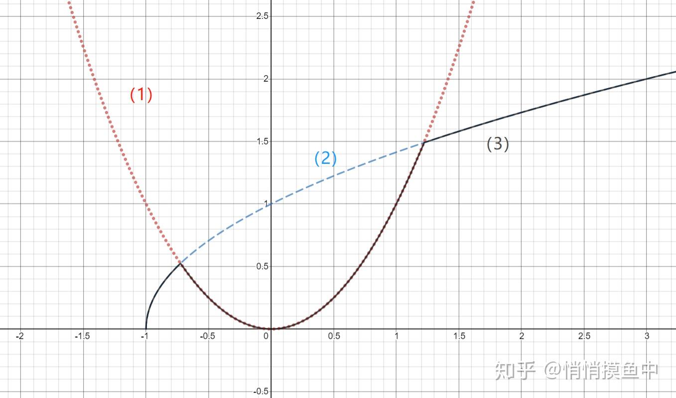Smooth Minimum Function Example 多项式平滑最小值/最大值(polynomial smooth minimum/maximum) - 知乎