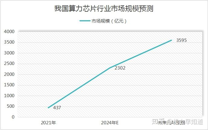 暴增500%！算力芯片加速国产化，产业链深度解读！ - 知乎