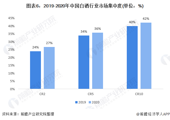 行业深度洞察2021中国白酒行业竞争格局及市场份额附市场集中度企业