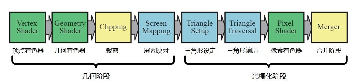 【《RTR3》 提炼总结】(三) 第三章 · GPU渲染管线与可编程着色器
