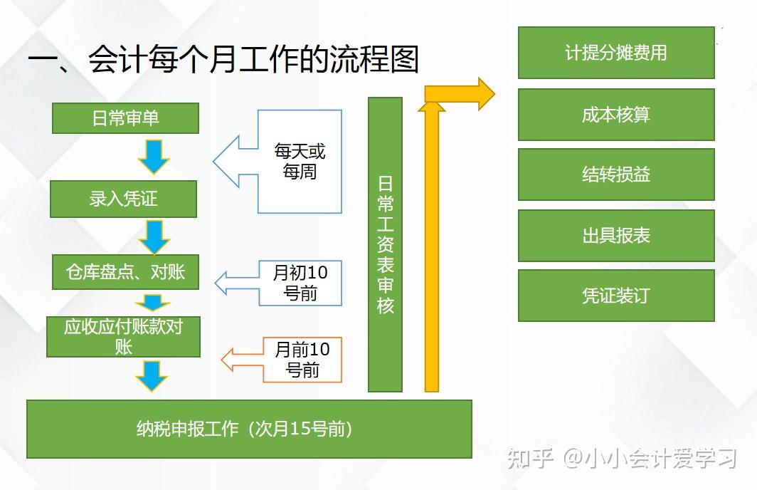 财务主管熬夜总结：59页会计工作流程图及实操教程，入门到精通 - 知乎