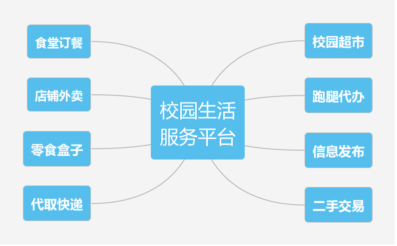 为什么大多数的校园服务类app都没有大的发展