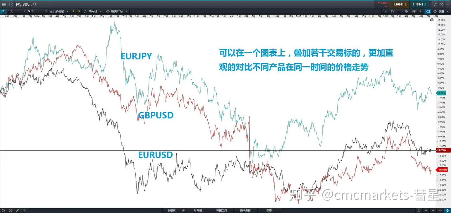 CMCMarkets外汇产品核心优势五：强大的图表分析- 知乎