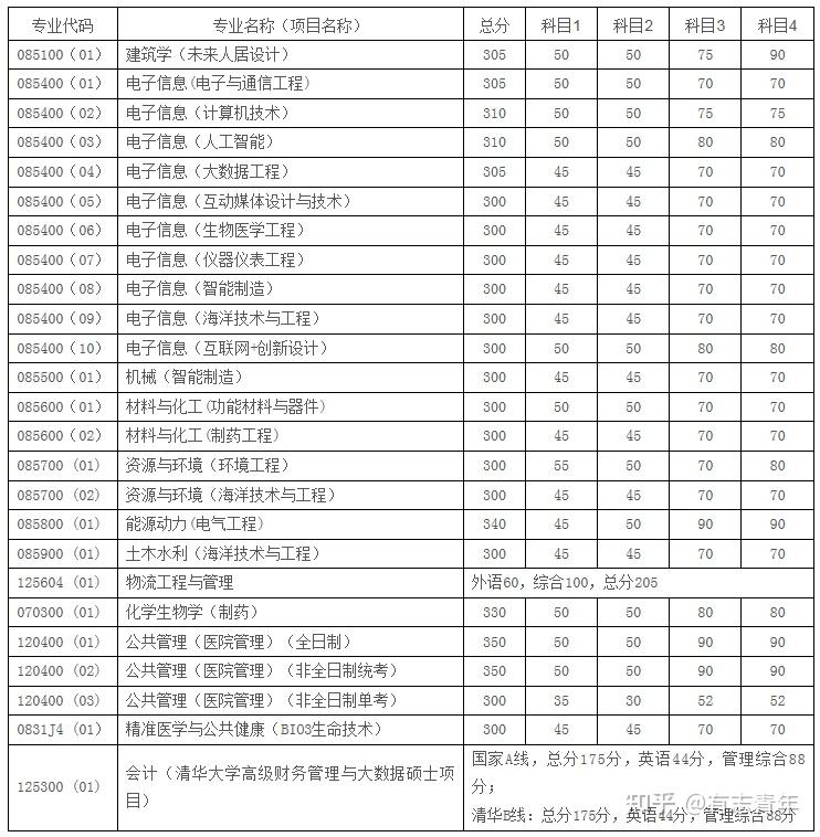 2022年67清華大學深圳國際研究生院考研必看全面信息介紹