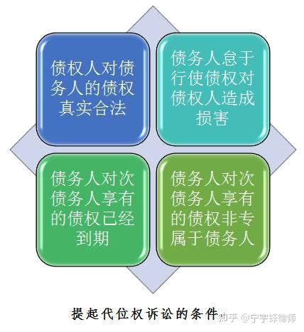 欠款清收中代位权诉讼的运用 - 知乎