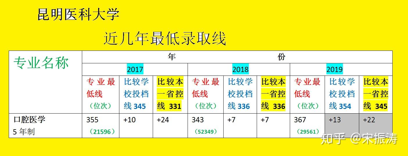 不論學校一輪投檔線還是醫學類專業,都在本一線以上;②口腔醫學分數有