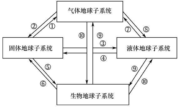 3 地球系统的碳循环概念模型 - 地球释放 co2 及其遥感研究进展