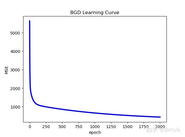 深度学习应用（三）SGD、BGD与MBGD - 知乎