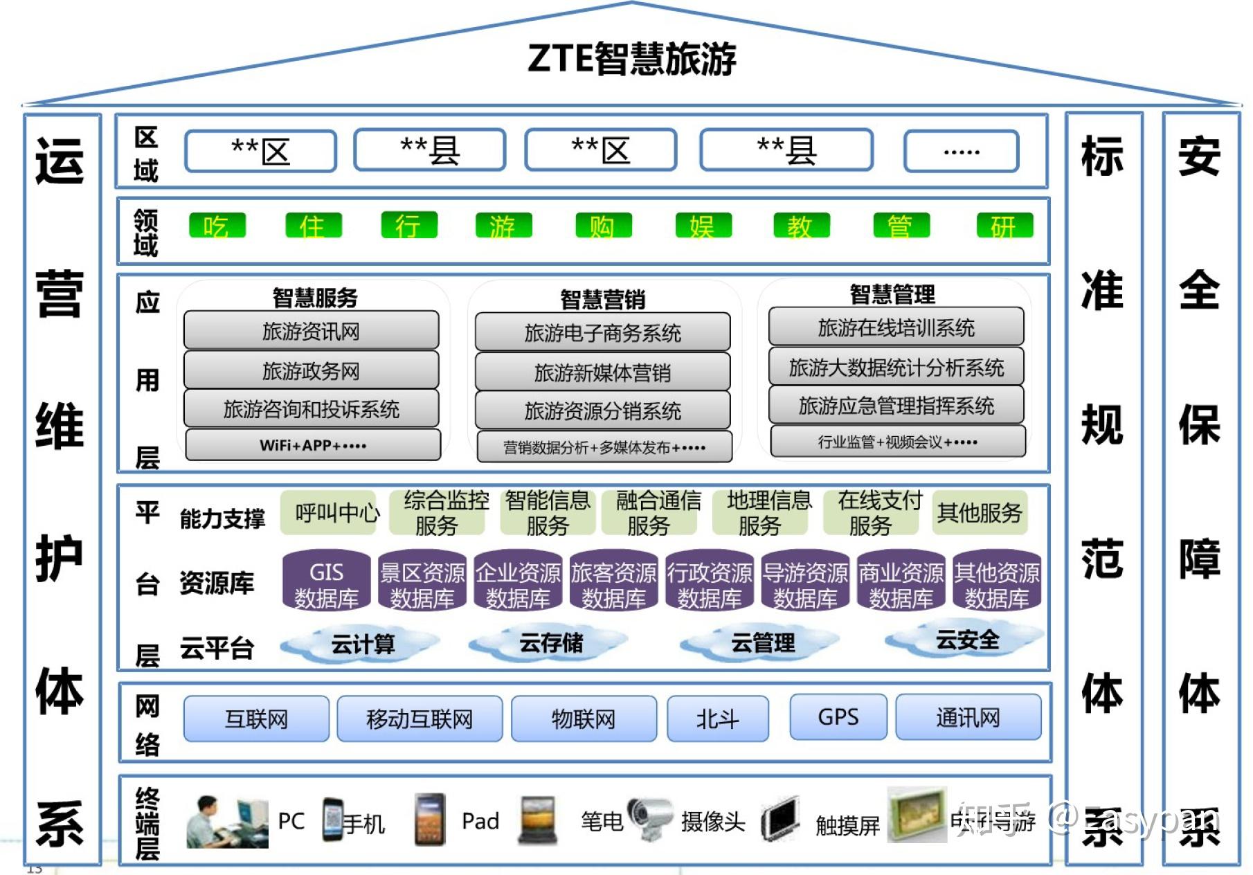 智慧城市之智慧旅游